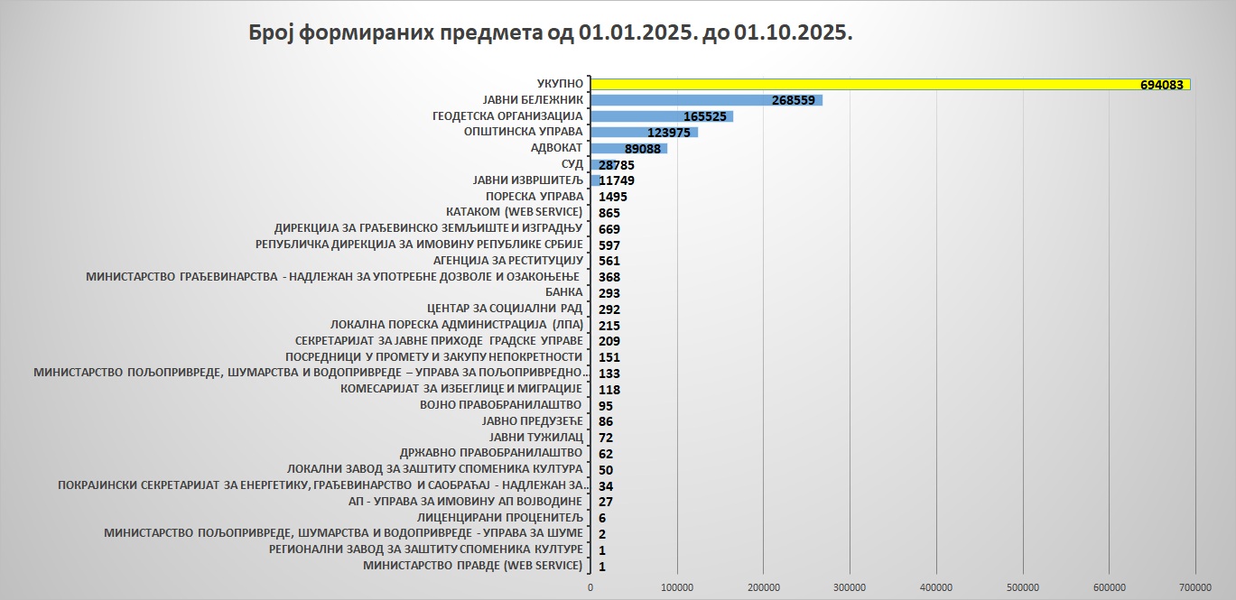 /content/images/stranice/statistika/2025/10/Grafik 7.jpg